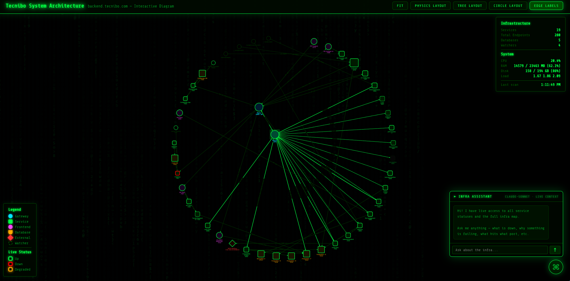 Circle Layout — AI Mode — Circular topology layout with AI-highlighted degraded services and suggested remediation paths.