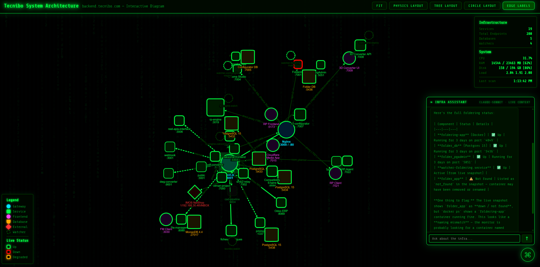 Force Graph — AI Mode — Force-directed graph layout showing service cluster groupings and inter-service dependencies.