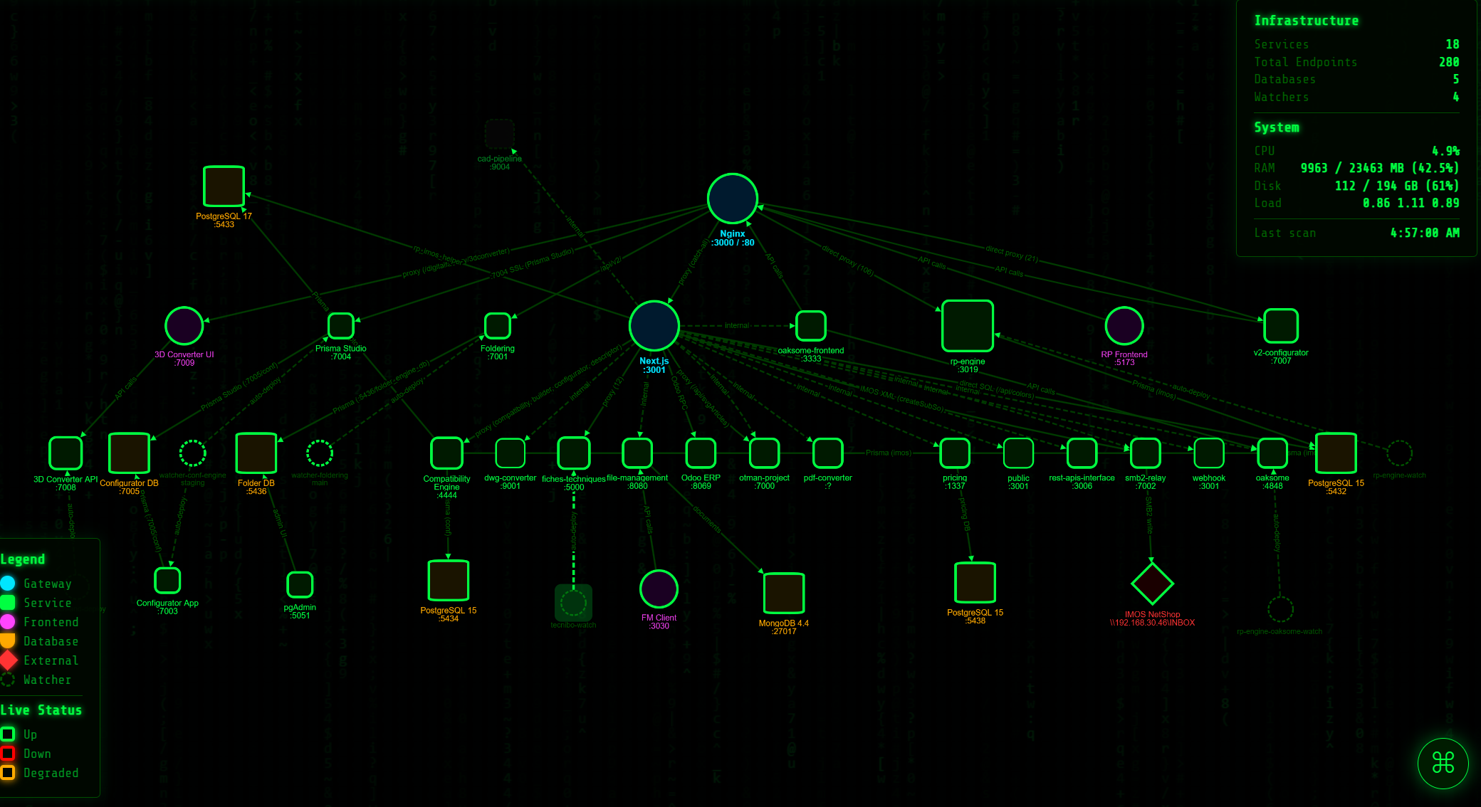 Topology Overview — Full cluster topology visualized as a live graph — services, dependencies, and health status at a glance.