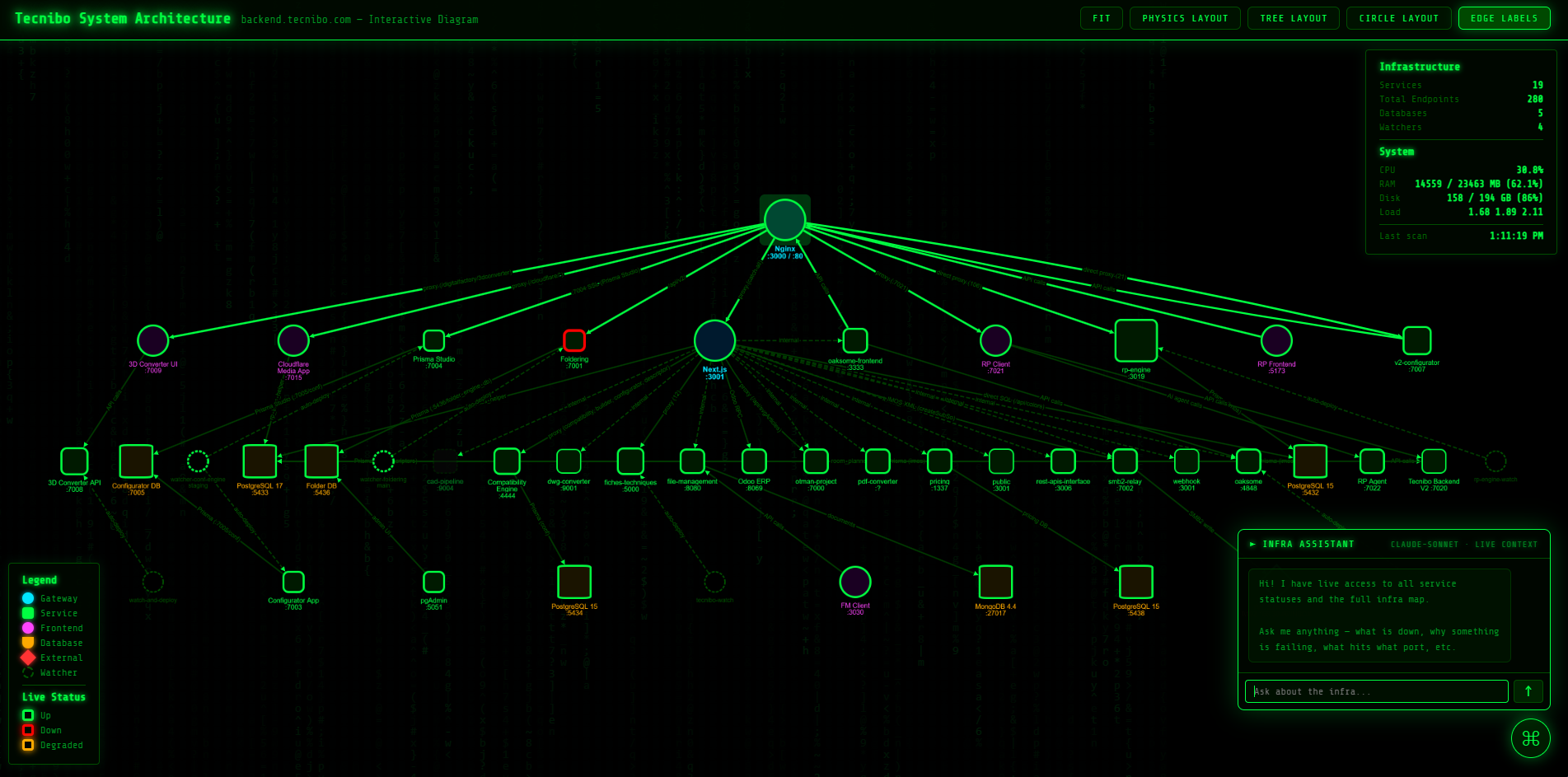 Tree View — AI Mode — Hierarchical tree view of services with AI annotations on degraded nodes and restart recommendations.
