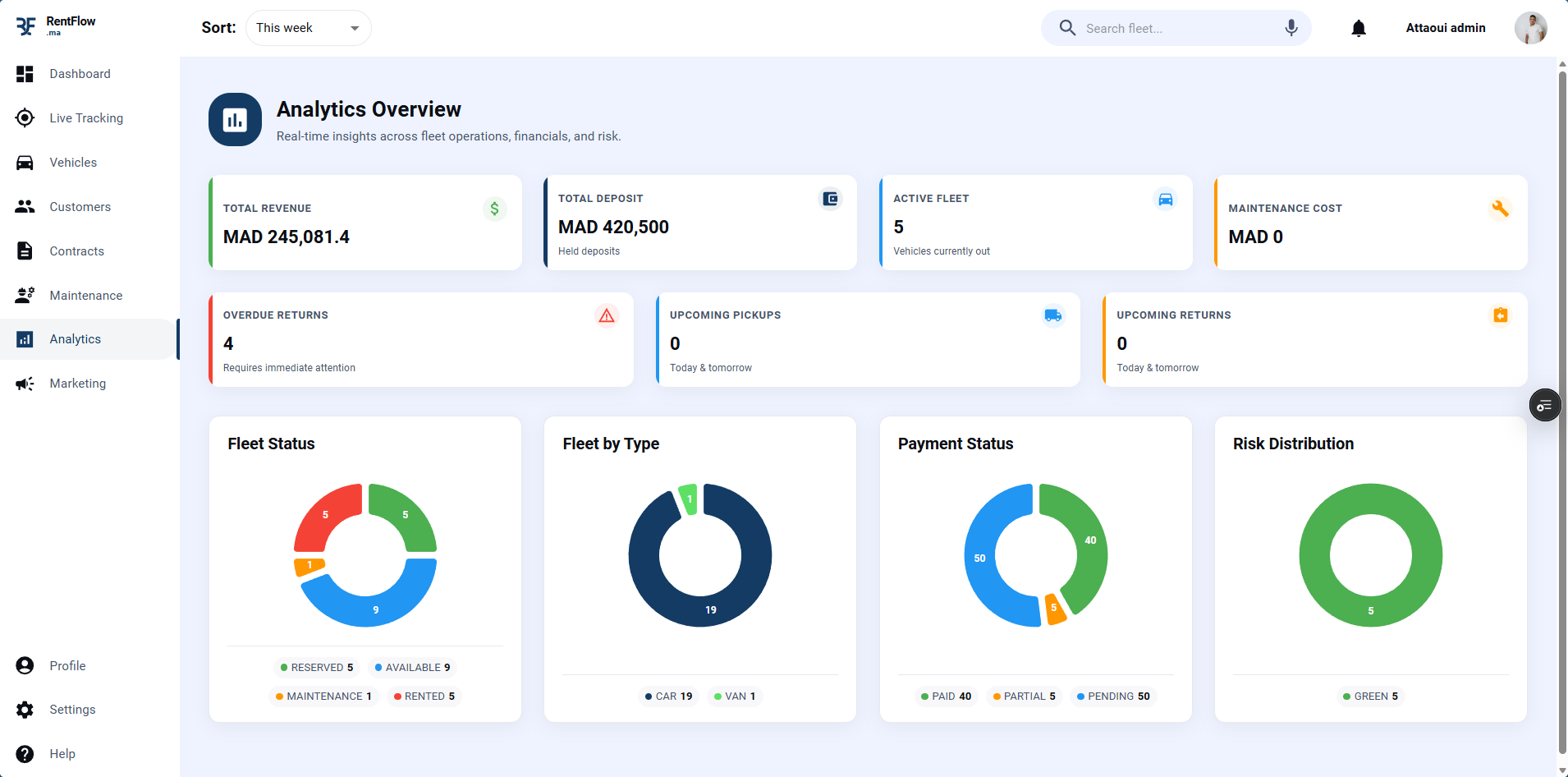 Analytics Detail — In-depth analytics view with time-range filters, per-vehicle breakdowns, and trend data.