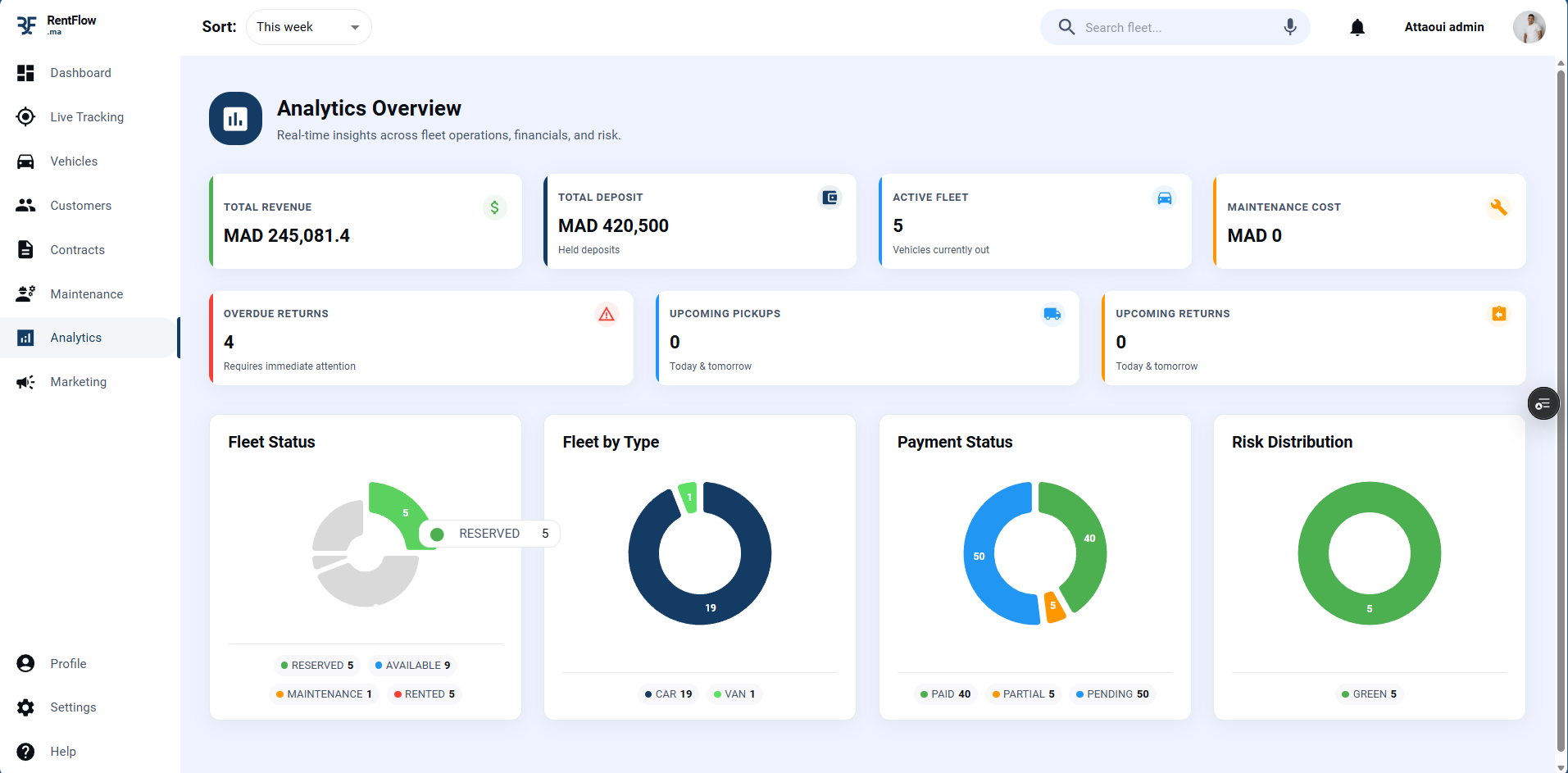 Analytics Dashboard — Fleet utilization charts, revenue per vehicle, cost breakdown, and agency KPI summary cards.
